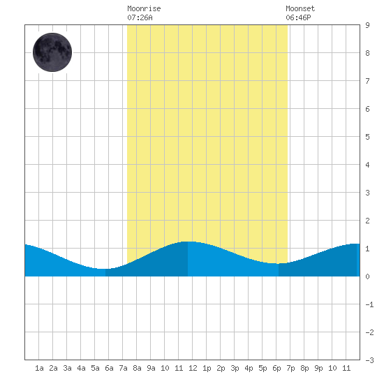 E Arsenicker, Card Sound tide chart for Tuesday, October 21, 2025