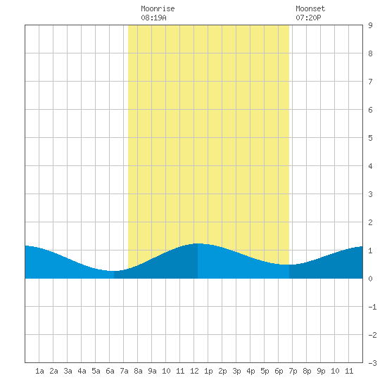 E Arsenicker, Card Sound tide chart for Wednesday, October 22, 2025