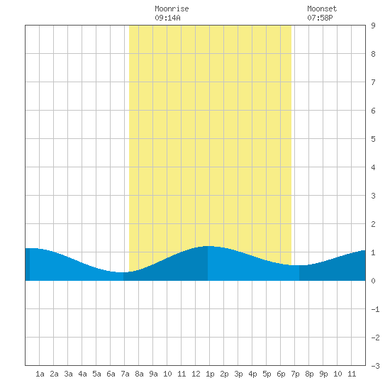 E Arsenicker, Card Sound tide chart for Thursday, October 23, 2025
