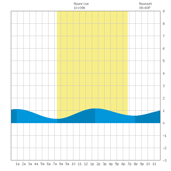 E Arsenicker, Card Sound tide chart for Friday, October 24, 2025