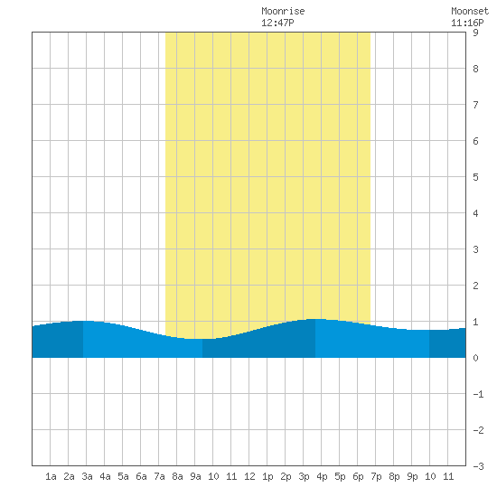 E Arsenicker, Card Sound tide chart for Monday, October 27, 2025