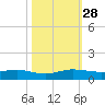 E Arsenicker, Card Sound tide chart for Tuesday, October 28, 2025