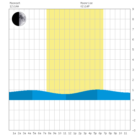 E Arsenicker, Card Sound tide chart for Wednesday, October 29, 2025