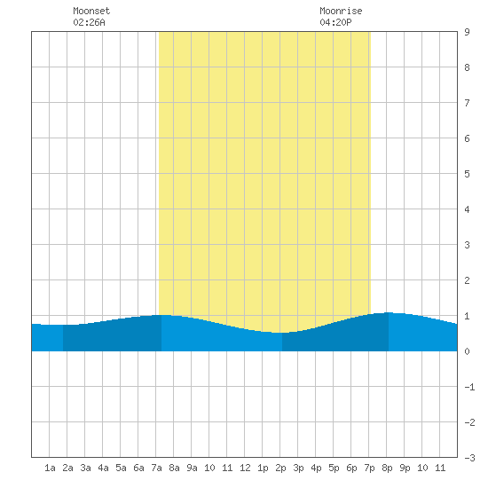 E Arsenicker, Card Sound tide chart for Thursday, October 2, 2025