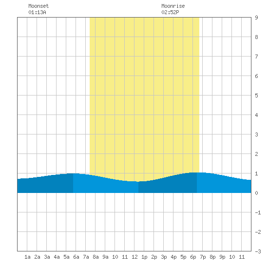 E Arsenicker, Card Sound tide chart for Thursday, October 30, 2025