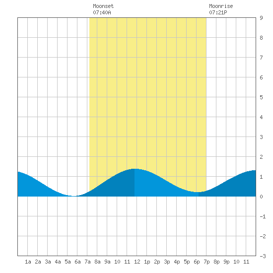 E Arsenicker, Card Sound tide chart for Tuesday, October 7, 2025