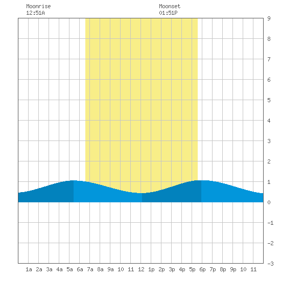 E Arsenicker, Card Sound tide chart for Thursday, November 13, 2025