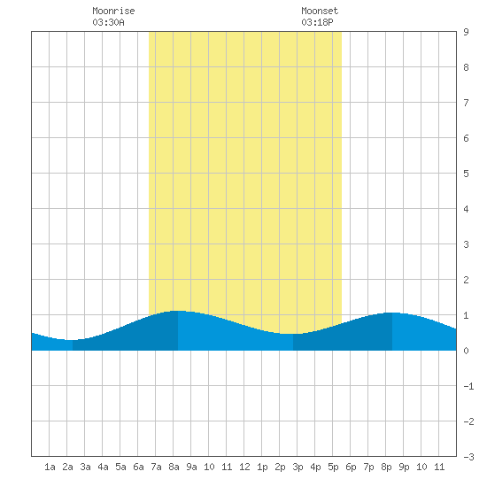 E Arsenicker, Card Sound tide chart for Sunday, November 16, 2025