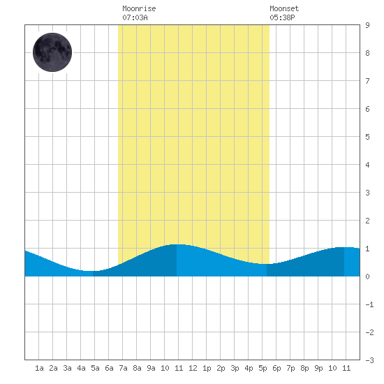 E Arsenicker, Card Sound tide chart for Thursday, November 20, 2025