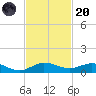 E Arsenicker, Card Sound tide chart for Thursday, November 20, 2025