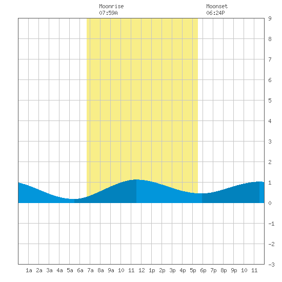 E Arsenicker, Card Sound tide chart for Friday, November 21, 2025