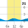 E Arsenicker, Card Sound tide chart for Friday, November 21, 2025