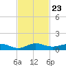 E Arsenicker, Card Sound tide chart for Sunday, November 23, 2025