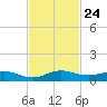 E Arsenicker, Card Sound tide chart for Monday, November 24, 2025