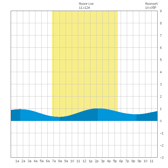 E Arsenicker, Card Sound tide chart for Tuesday, November 25, 2025
