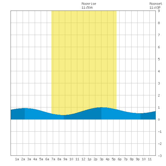 E Arsenicker, Card Sound tide chart for Wednesday, November 26, 2025