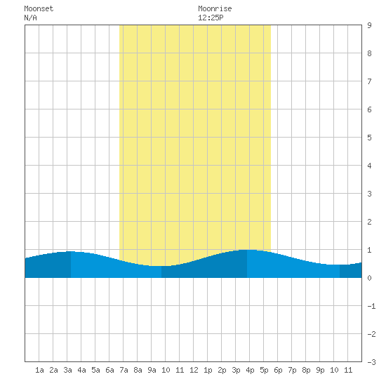 E Arsenicker, Card Sound tide chart for Thursday, November 27, 2025