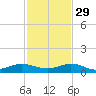 E Arsenicker, Card Sound tide chart for Saturday, November 29, 2025