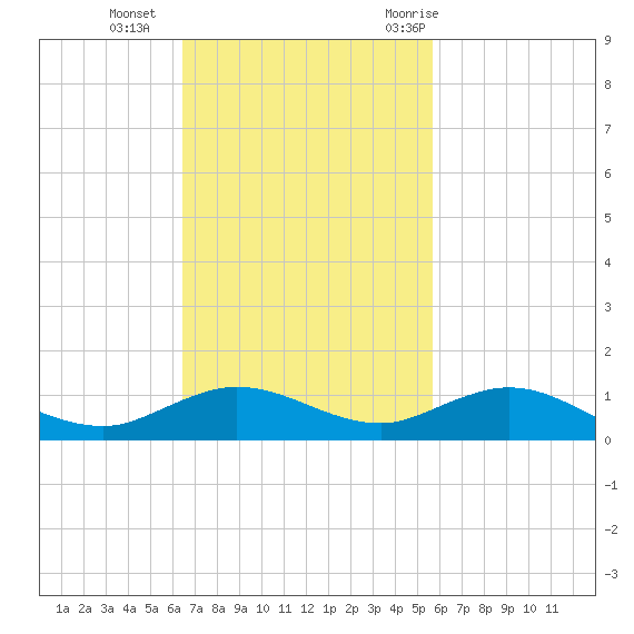 E Arsenicker, Card Sound tide chart for Sunday, November 2, 2025