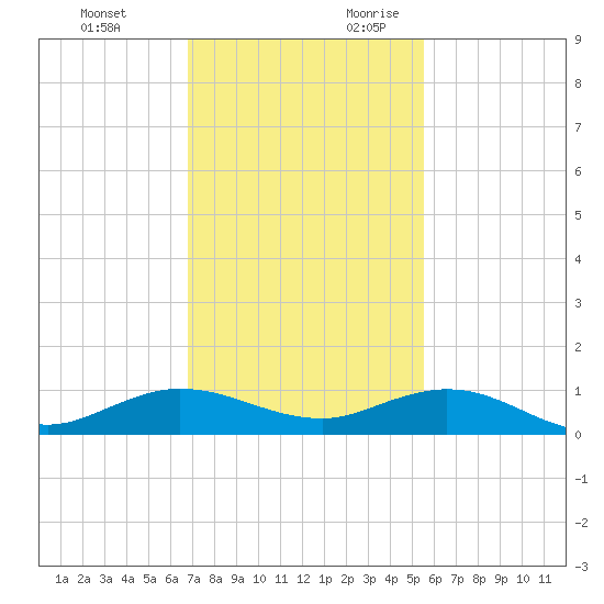 E Arsenicker, Card Sound tide chart for Sunday, November 30, 2025