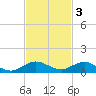 E Arsenicker, Card Sound tide chart for Monday, November 3, 2025