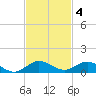 E Arsenicker, Card Sound tide chart for Tuesday, November 4, 2025