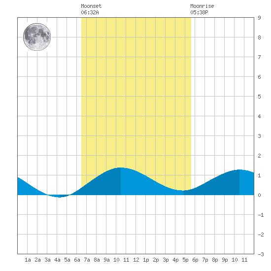 E Arsenicker, Card Sound tide chart for Wednesday, November 5, 2025