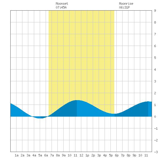 E Arsenicker, Card Sound tide chart for Thursday, November 6, 2025