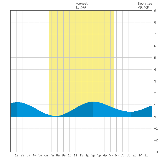 E Arsenicker, Card Sound tide chart for Sunday, November 9, 2025