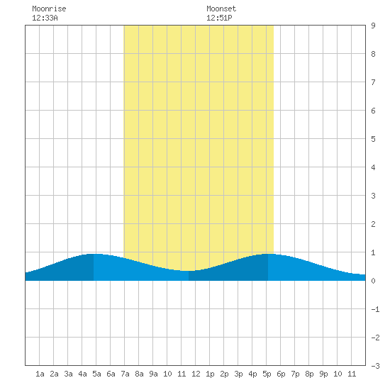 E Arsenicker, Card Sound tide chart for Friday, December 12, 2025