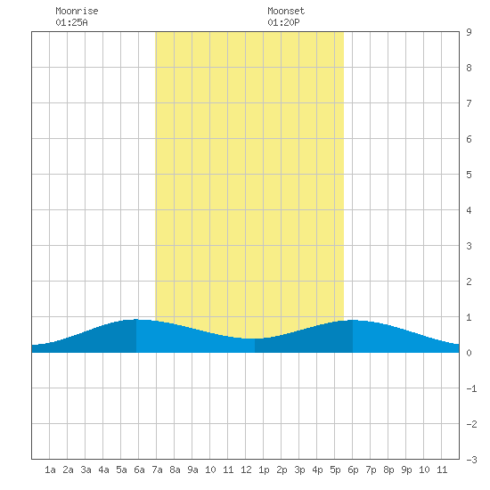 E Arsenicker, Card Sound tide chart for Saturday, December 13, 2025