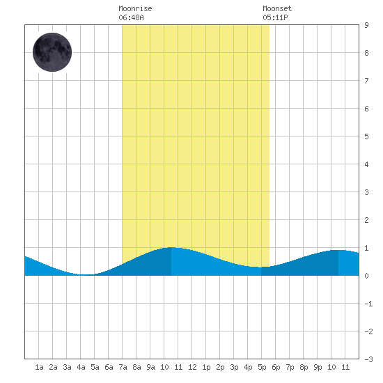E Arsenicker, Card Sound tide chart for Friday, December 19, 2025