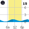 E Arsenicker, Card Sound tide chart for Friday, December 19, 2025
