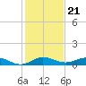 E Arsenicker, Card Sound tide chart for Sunday, December 21, 2025