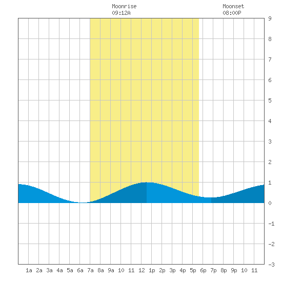 E Arsenicker, Card Sound tide chart for Monday, December 22, 2025