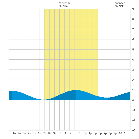 E Arsenicker, Card Sound tide chart for Tuesday, December 23, 2025