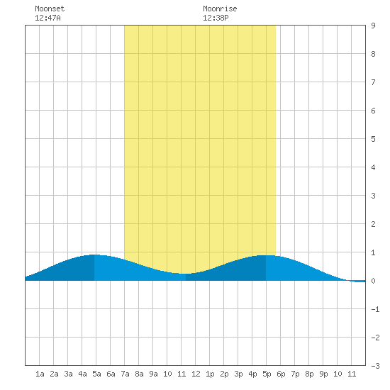 E Arsenicker, Card Sound tide chart for Sunday, December 28, 2025