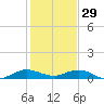 E Arsenicker, Card Sound tide chart for Monday, December 29, 2025