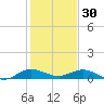 E Arsenicker, Card Sound tide chart for Tuesday, December 30, 2025