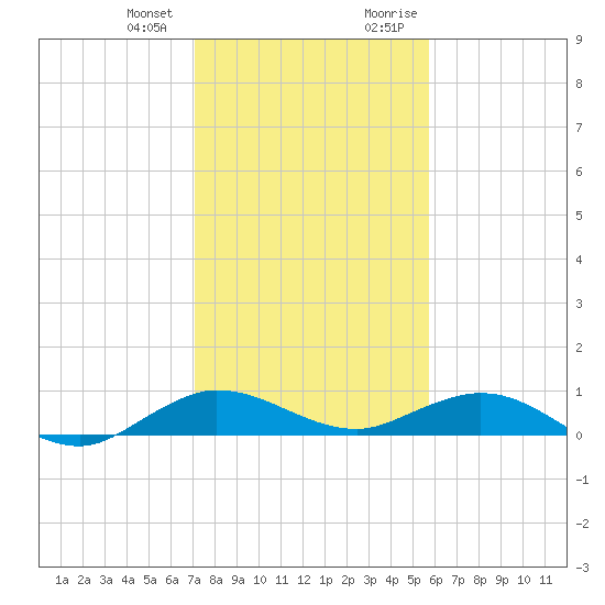 E Arsenicker, Card Sound tide chart for Wednesday, December 31, 2025