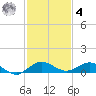 E Arsenicker, Card Sound tide chart for Thursday, December 4, 2025