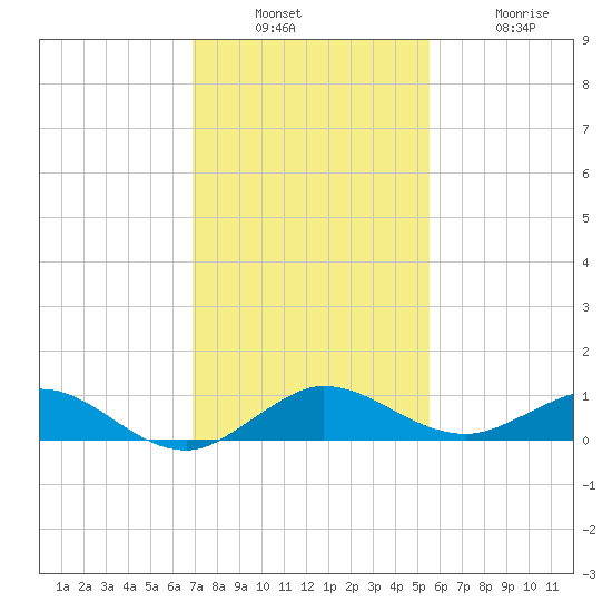 E Arsenicker, Card Sound tide chart for Sunday, December 7, 2025