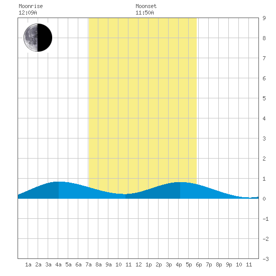 E Arsenicker, Card Sound tide chart for Saturday, January 10, 2026