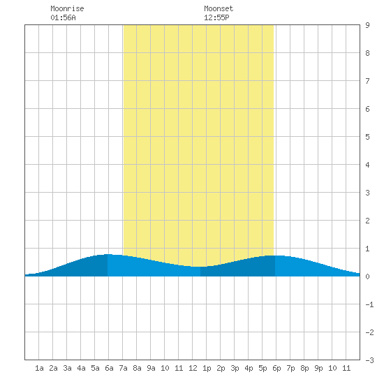 E Arsenicker, Card Sound tide chart for Monday, January 12, 2026