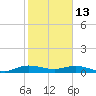 E Arsenicker, Card Sound tide chart for Tuesday, January 13, 2026