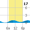 E Arsenicker, Card Sound tide chart for Saturday, January 17, 2026