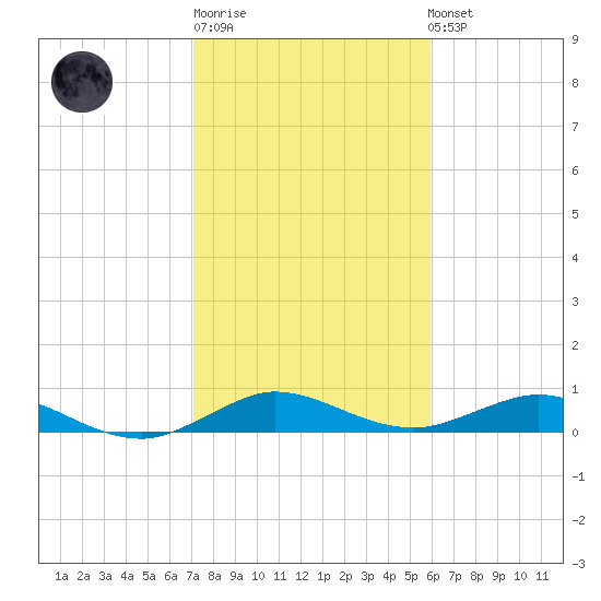 E Arsenicker, Card Sound tide chart for Sunday, January 18, 2026