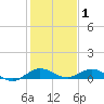 E Arsenicker, Card Sound tide chart for Thursday, January 1, 2026