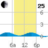 E Arsenicker, Card Sound tide chart for Sunday, January 25, 2026