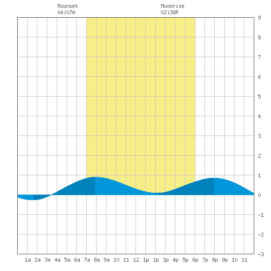 E Arsenicker, Card Sound tide chart for Thursday, January 29, 2026